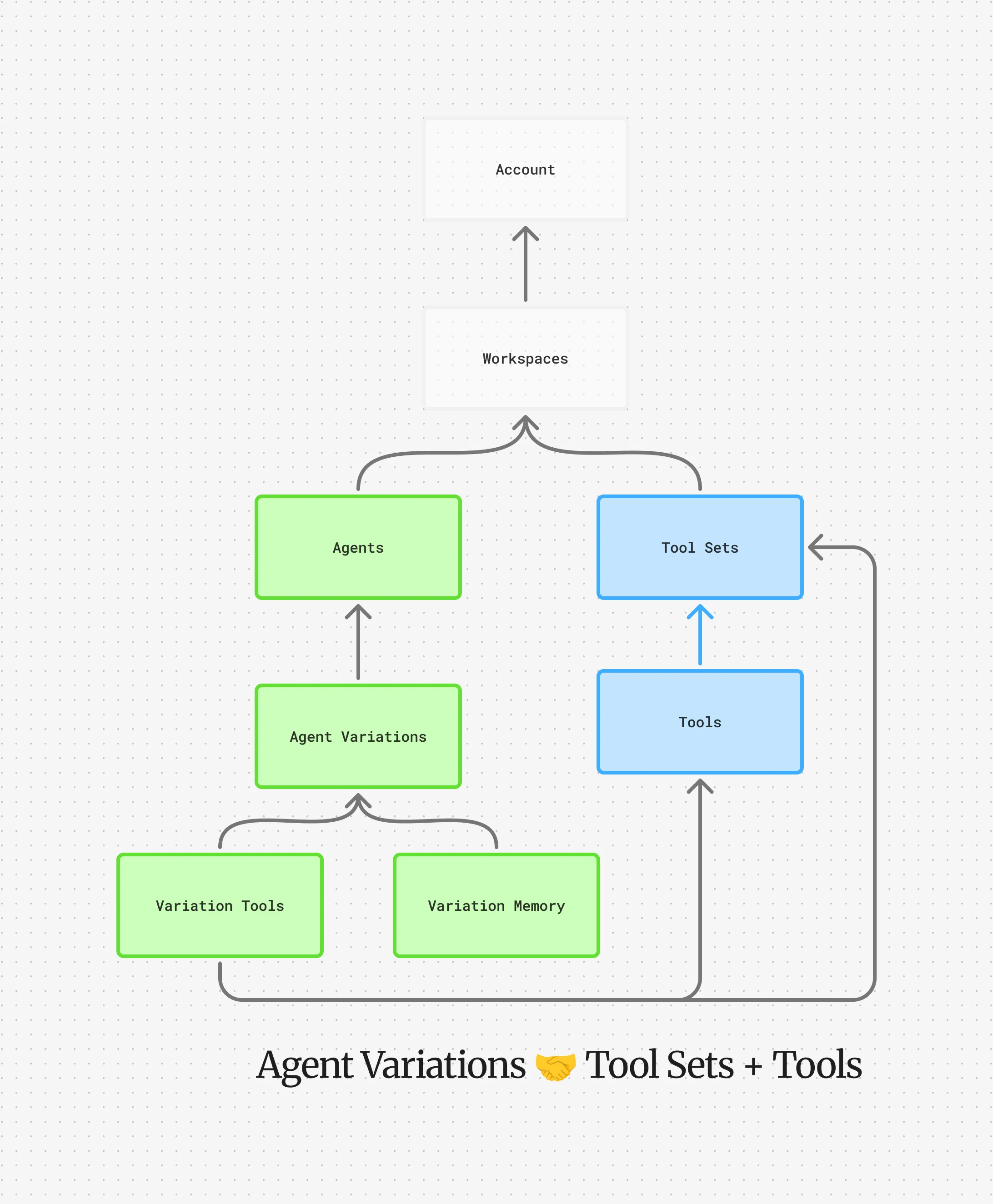 Agent Variations Tools DAG