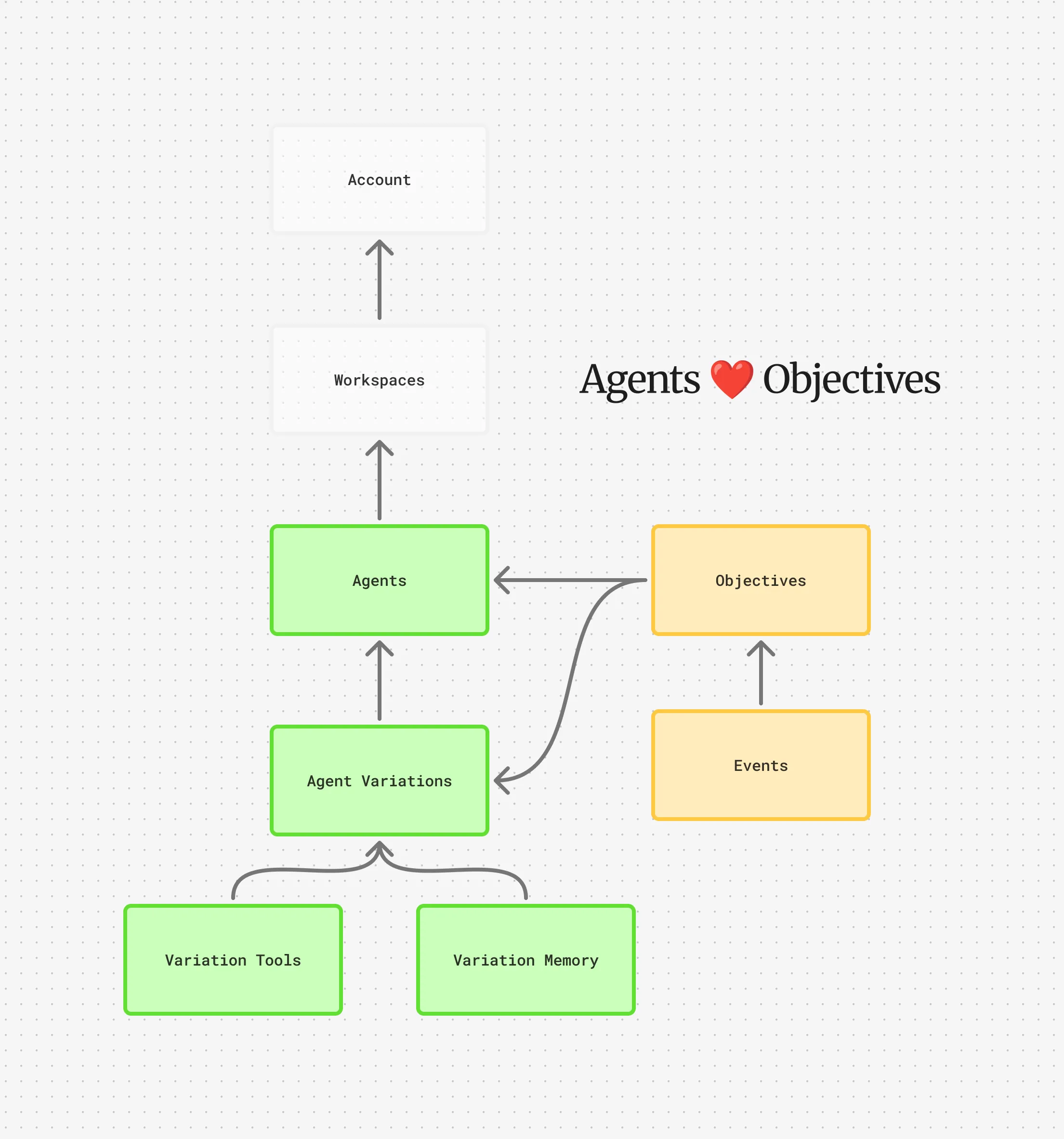 Agents Objectives DAG