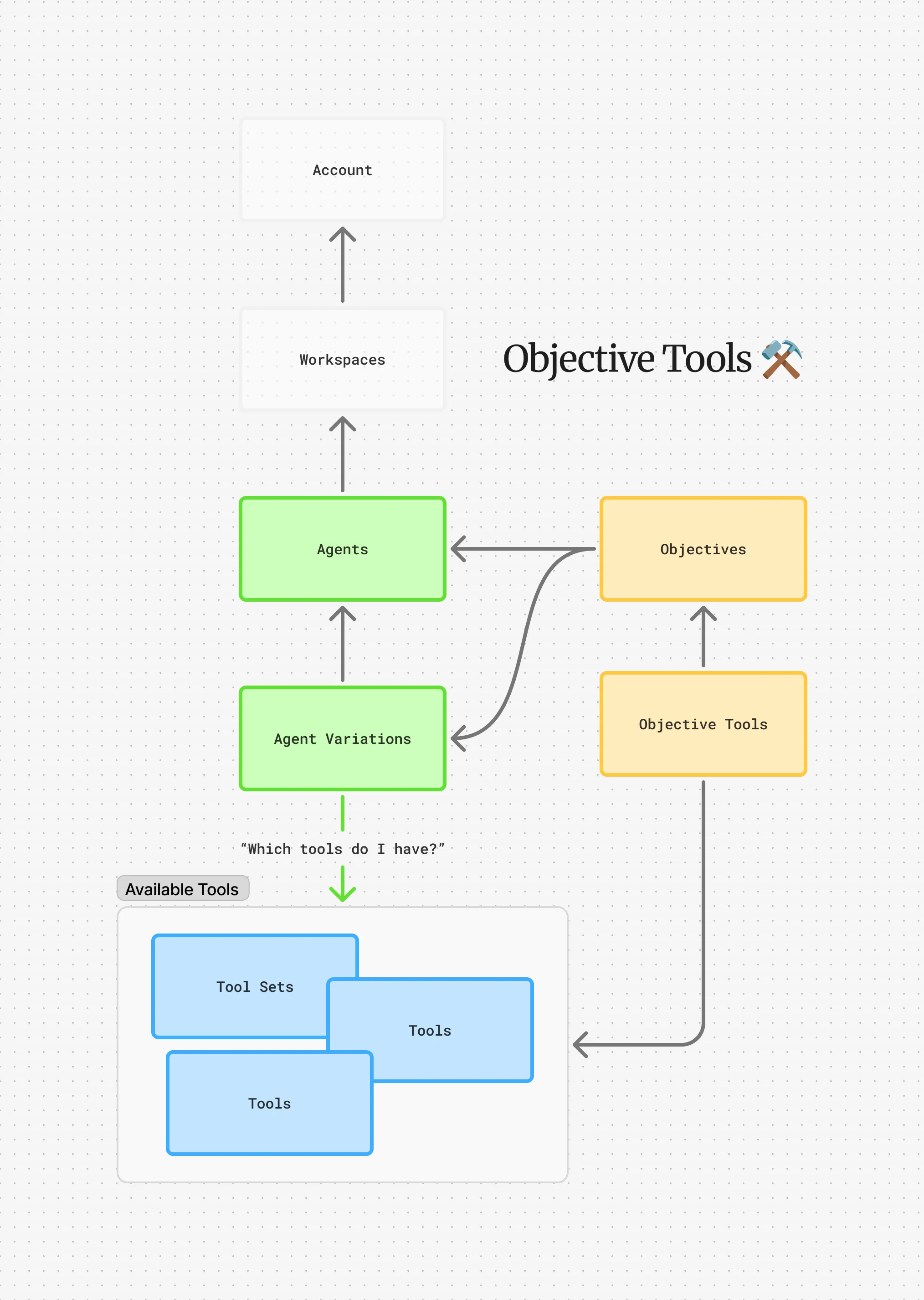 Objective Tools DAG