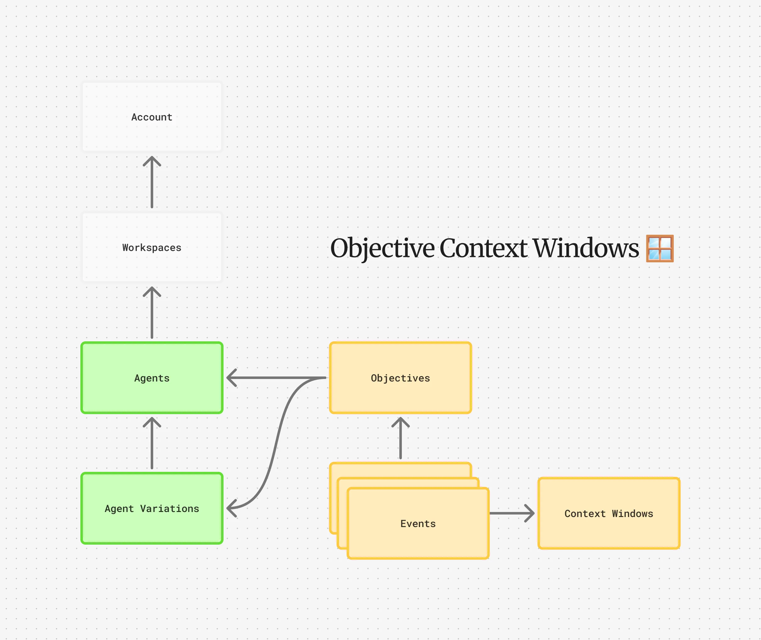 Objective Context Windows DAG