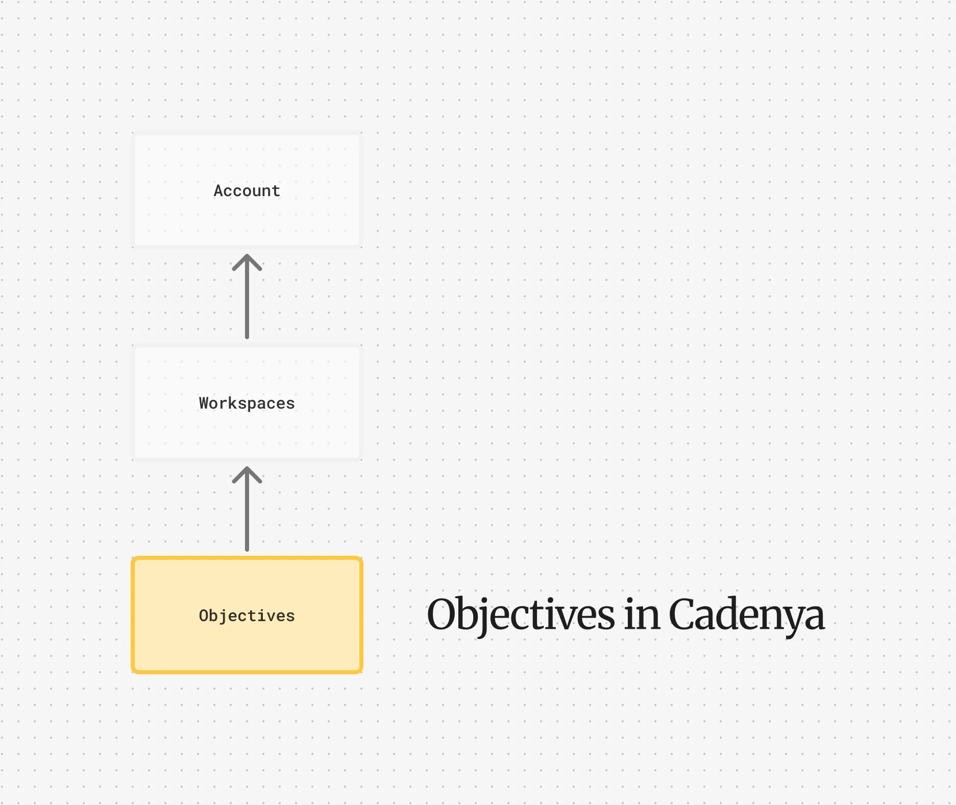 Objectives DAG
