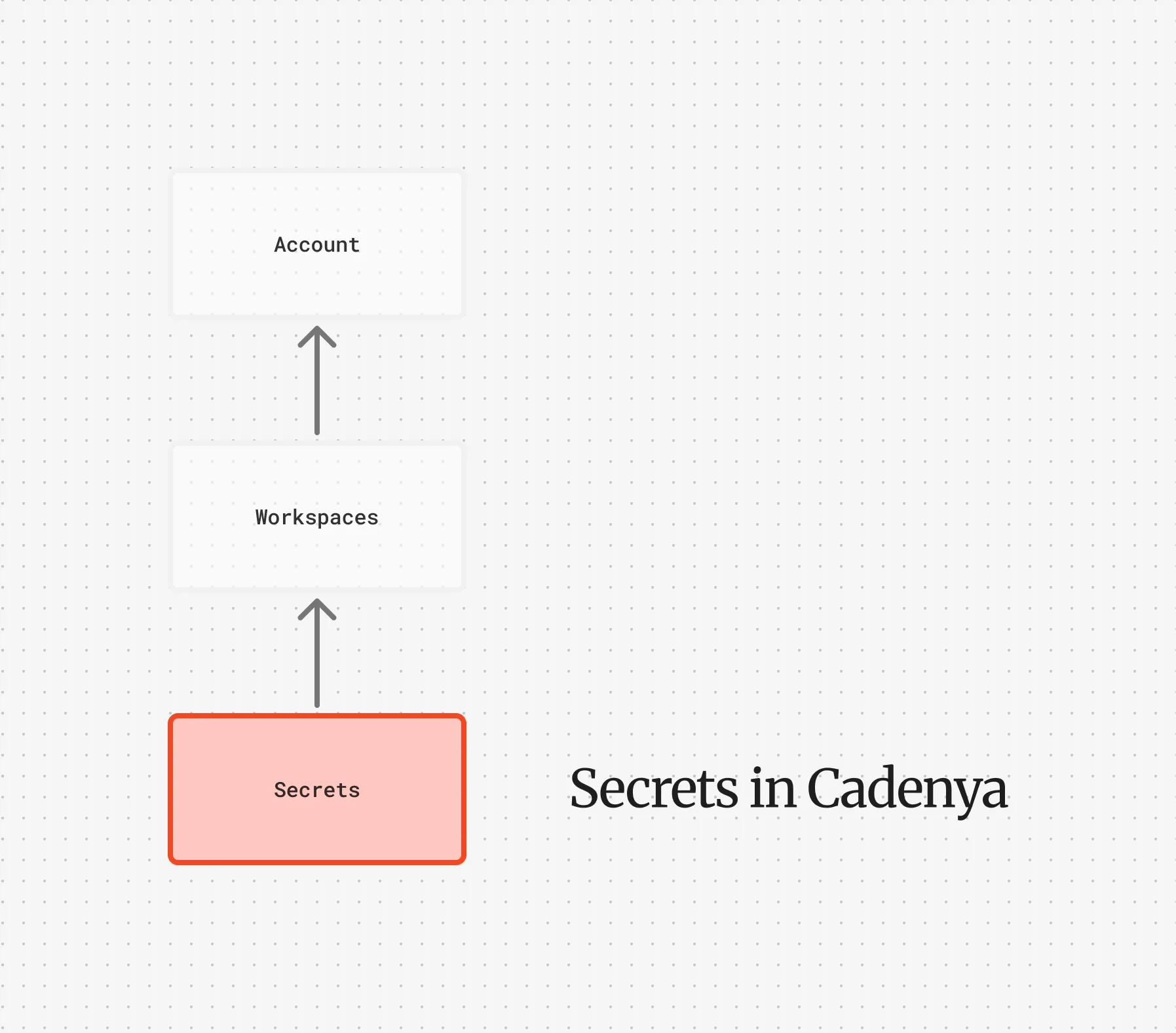 Secrets DAG