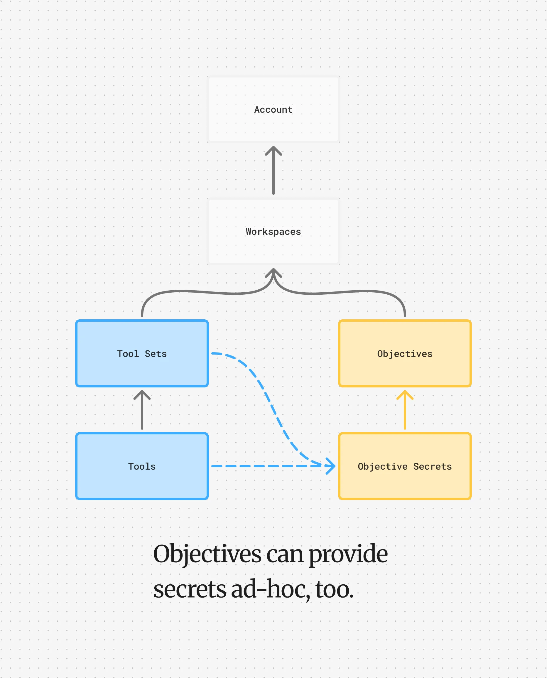 Secrets with Objectives DAG