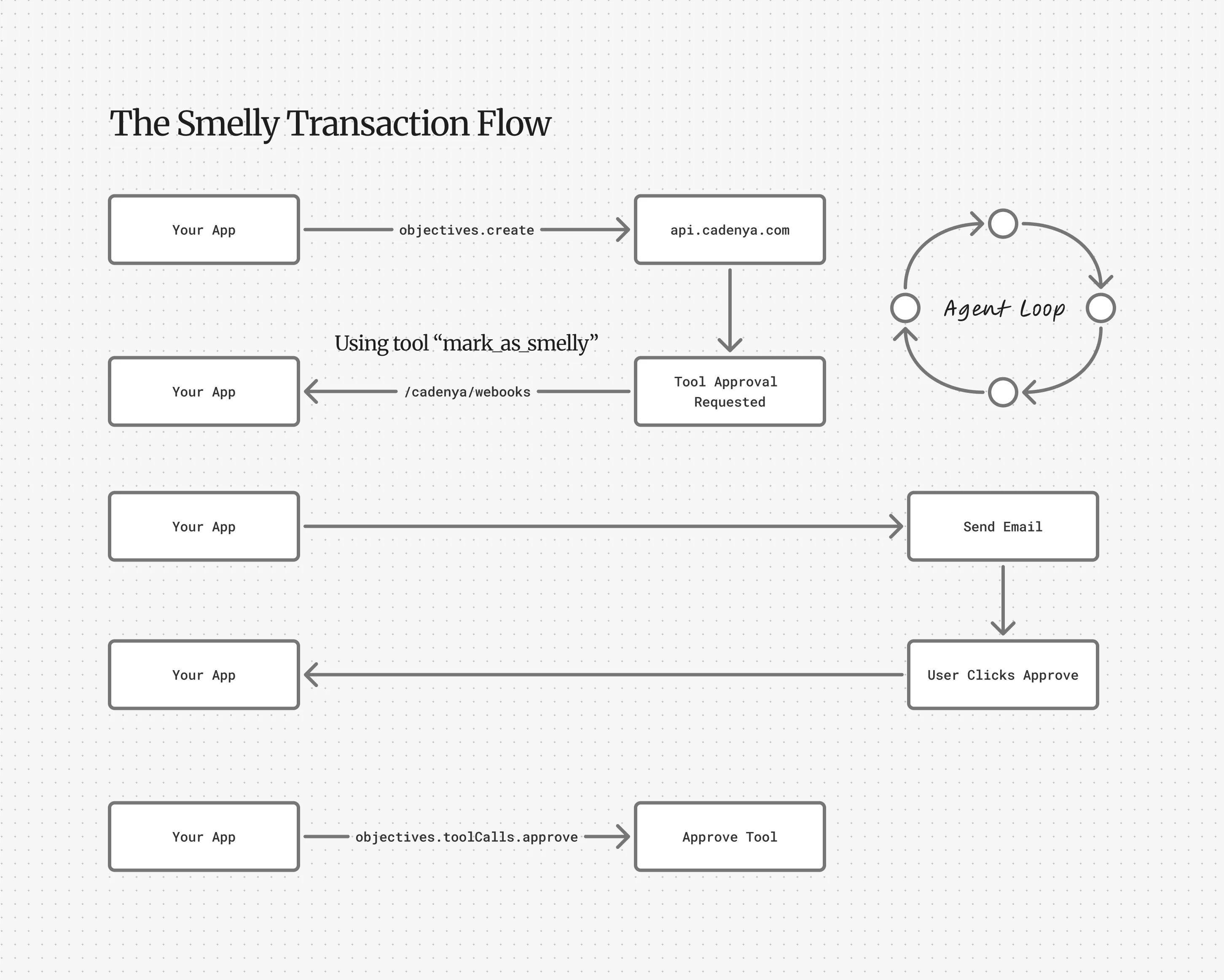 Tool call flow example